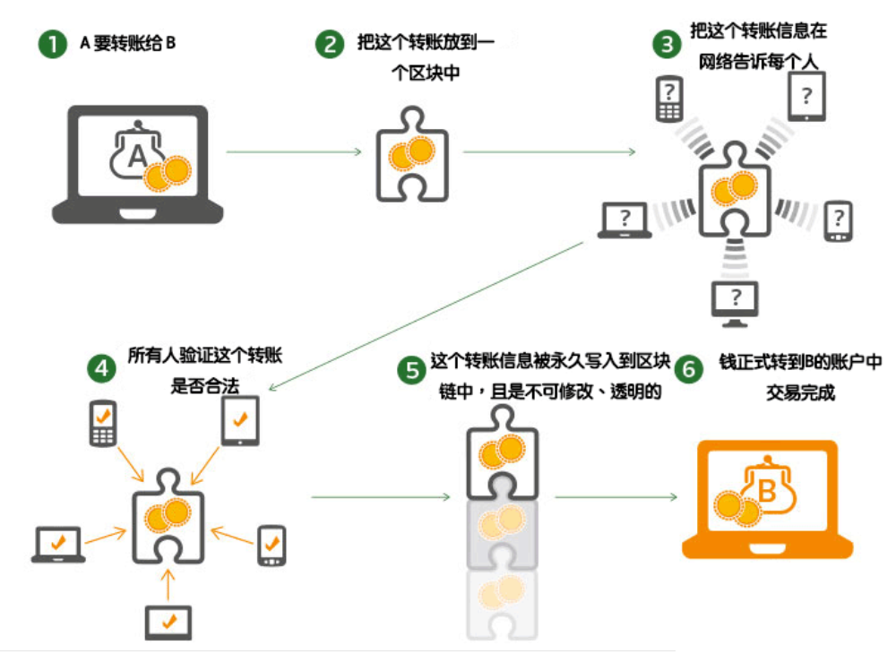 区块链的共识协议_区块链共识算法仿真_理解虚拟货币的技术基础：区块链、共识机制与安全协议的核心概念